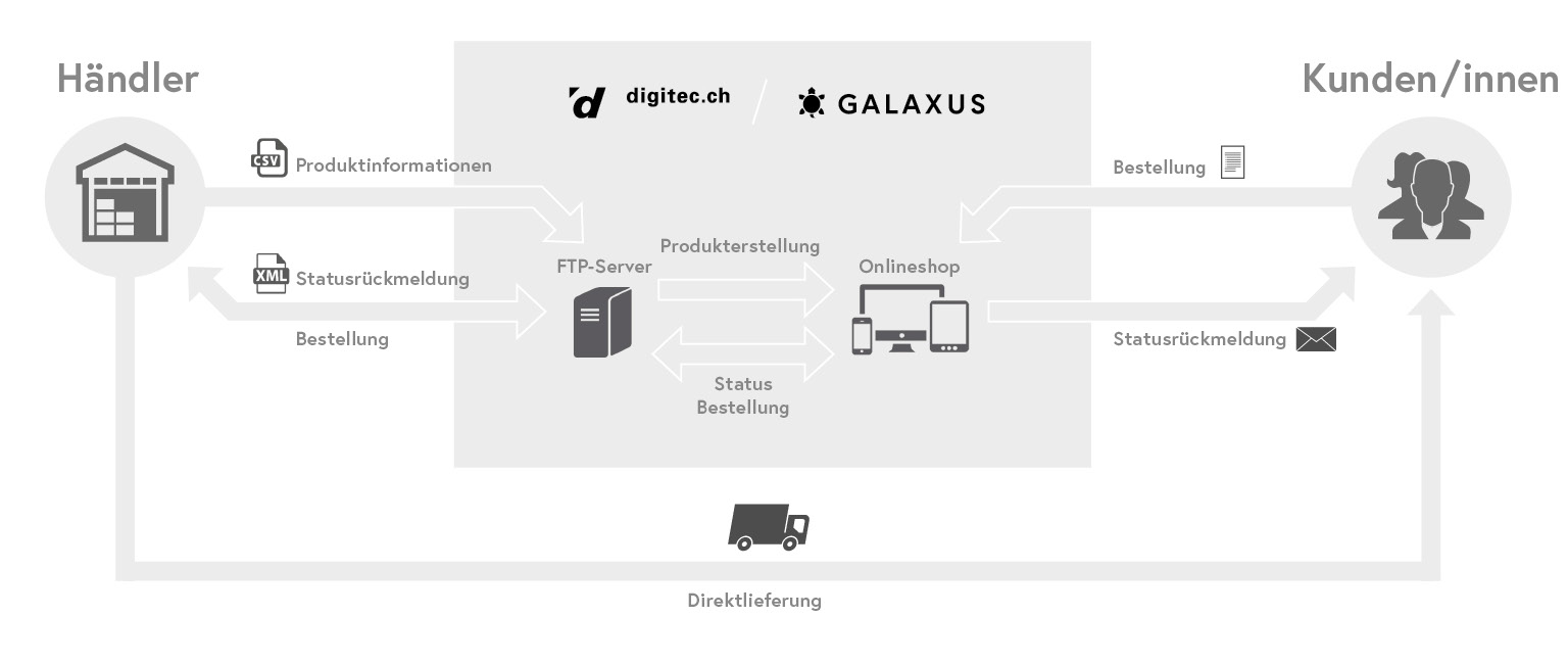 Digitec Galaxus Händlerprogramm